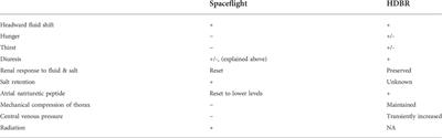 Implementation of exercise countermeasures during spaceflight and microgravity analogue studies: Developing countermeasure protocols for bedrest in older adults (BROA)